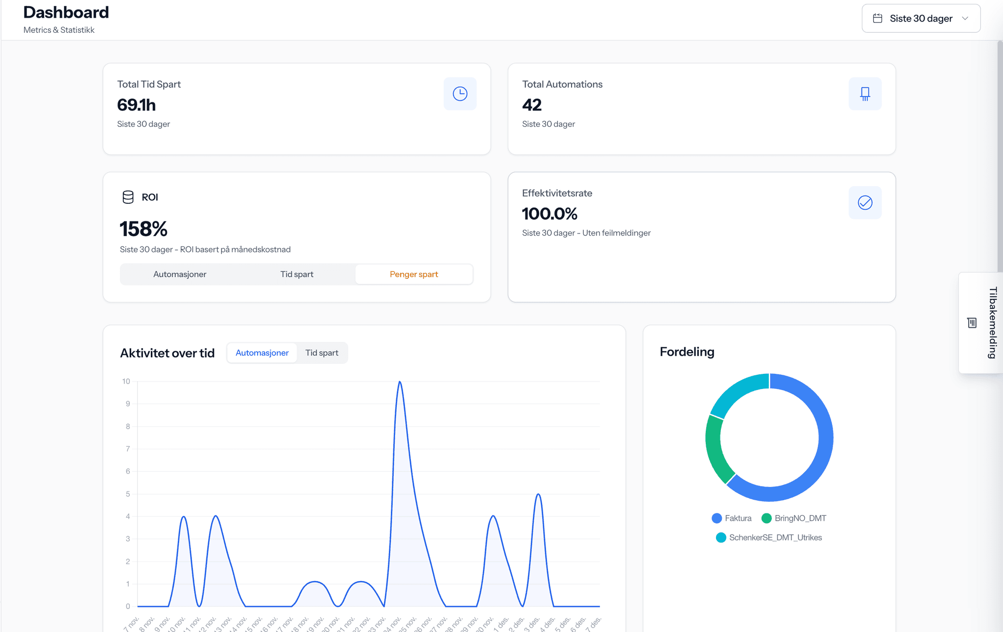 AIKI Dashboard showing ROI overview, hours saved, and automation status in real time